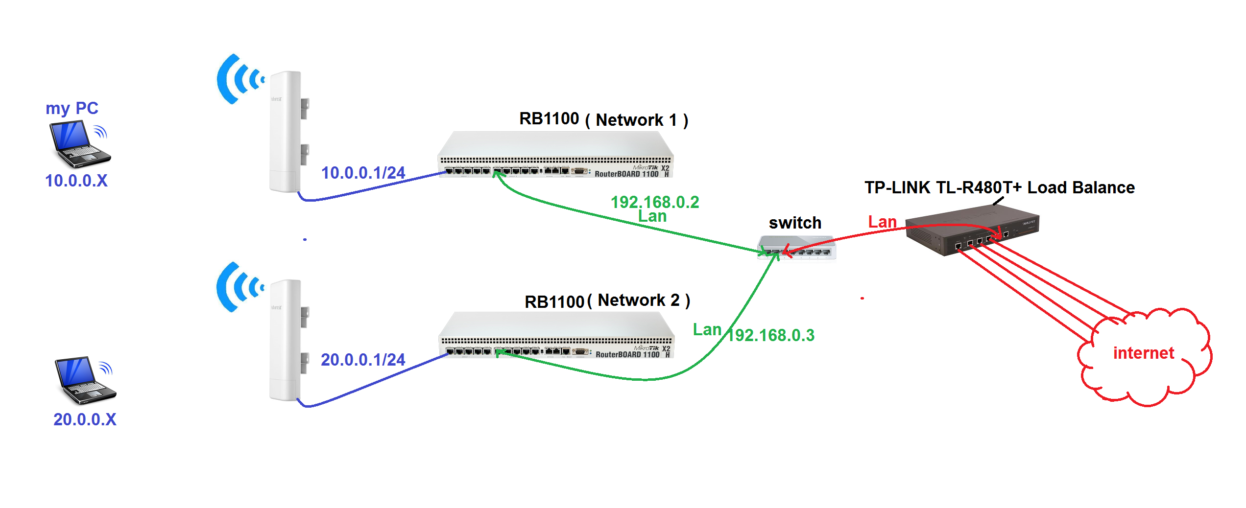 how to connect two mikrotik routers in the same place! - MikroTik